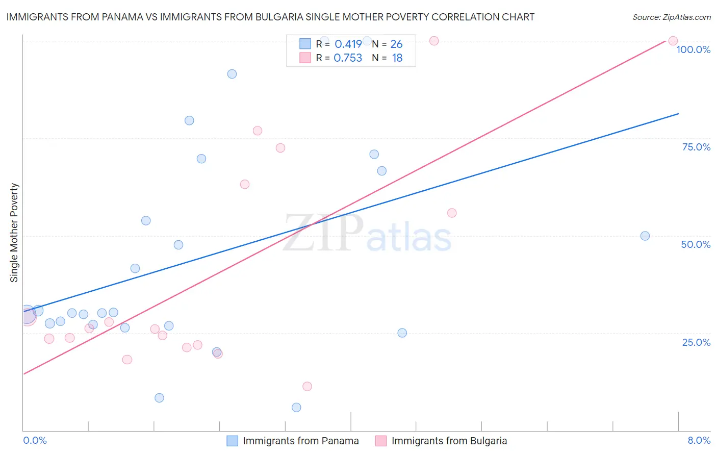 Immigrants from Panama vs Immigrants from Bulgaria Single Mother Poverty