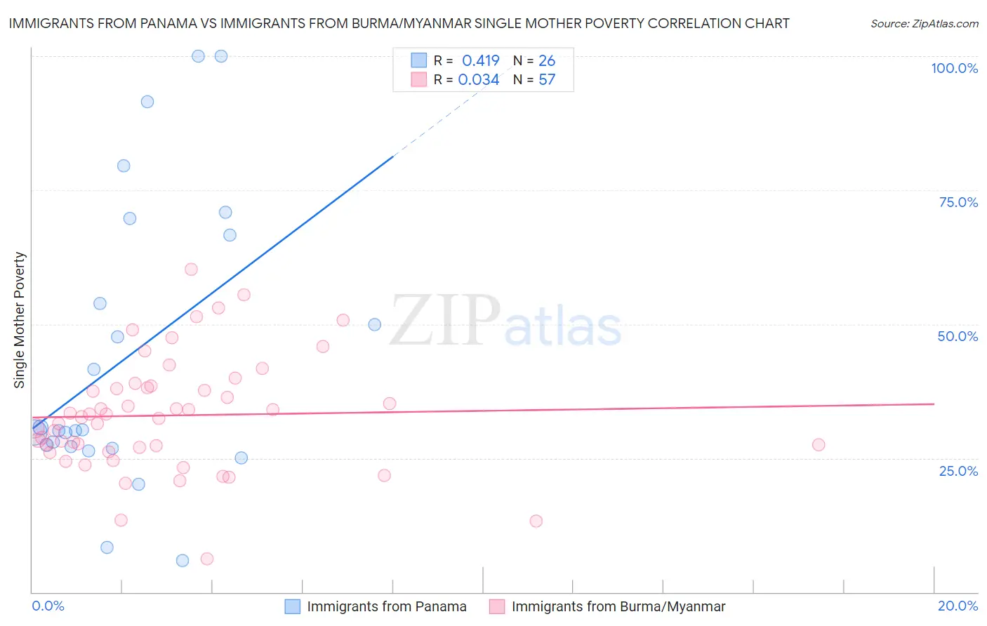 Immigrants from Panama vs Immigrants from Burma/Myanmar Single Mother Poverty