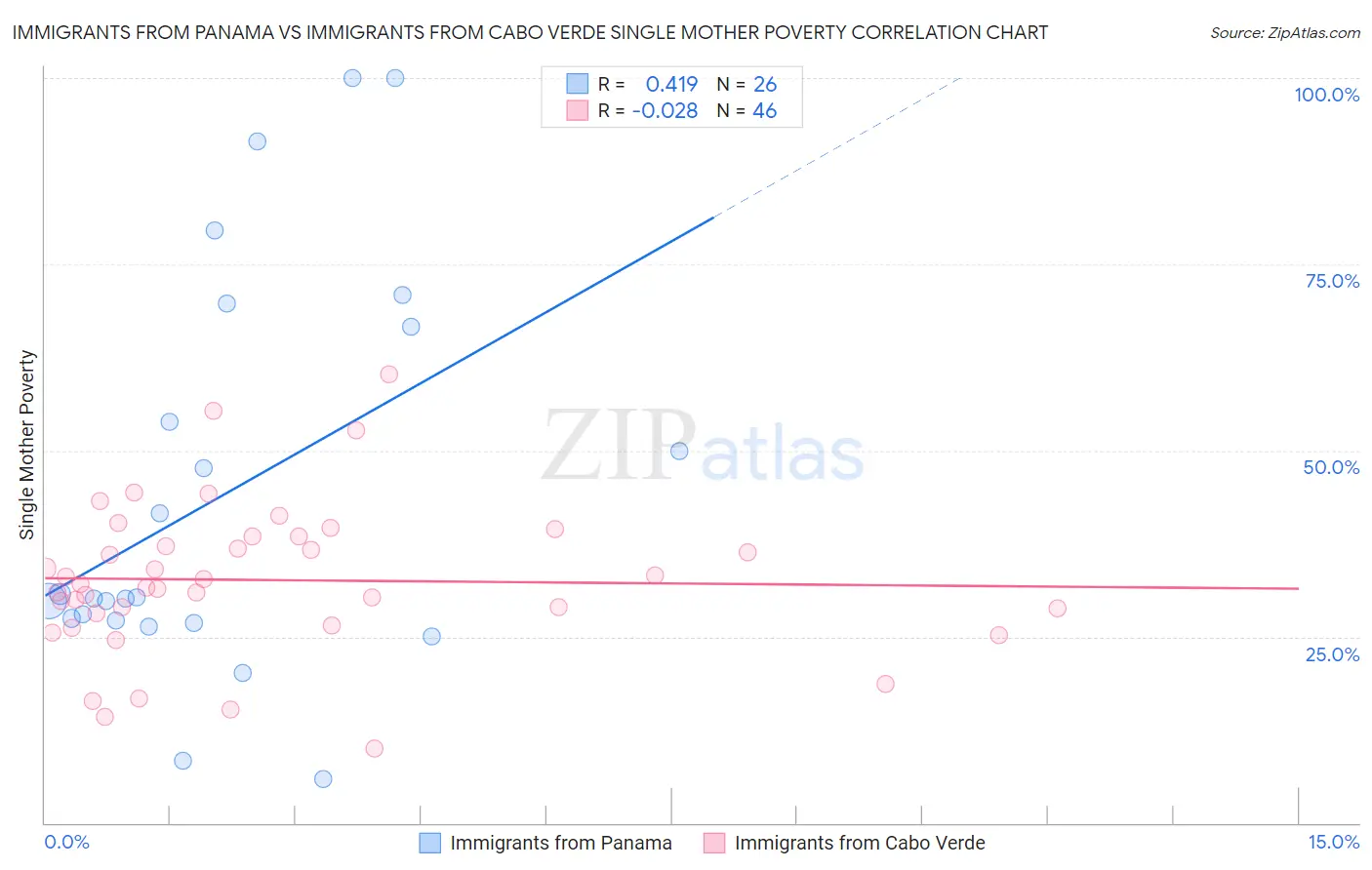 Immigrants from Panama vs Immigrants from Cabo Verde Single Mother Poverty