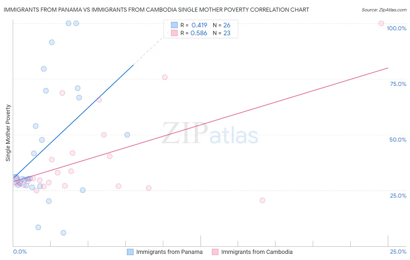 Immigrants from Panama vs Immigrants from Cambodia Single Mother Poverty