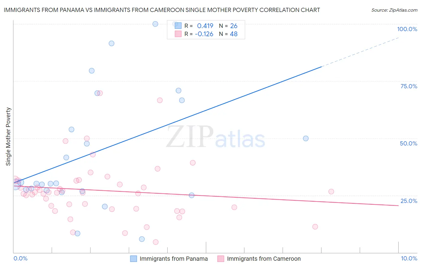 Immigrants from Panama vs Immigrants from Cameroon Single Mother Poverty