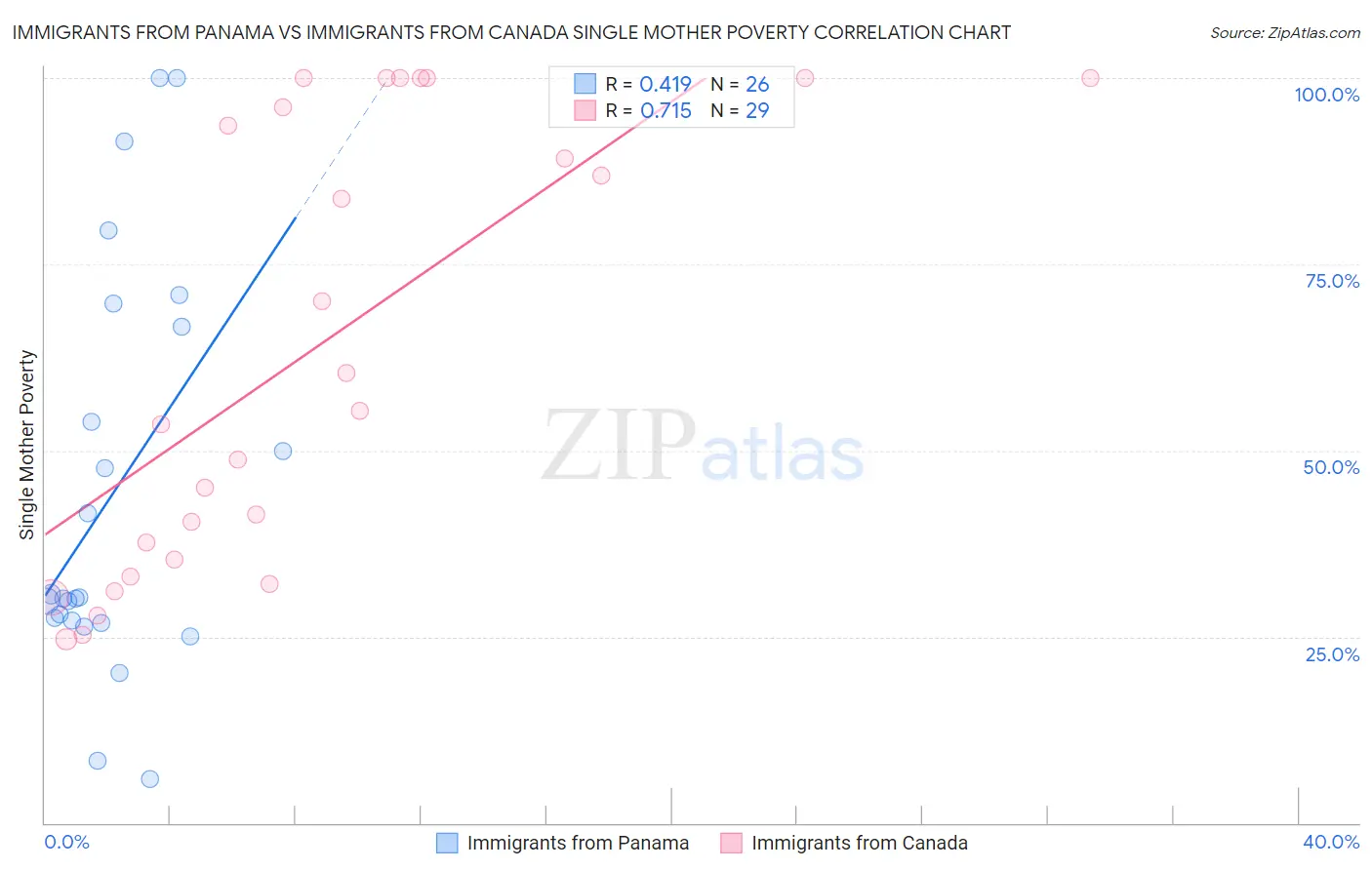 Immigrants from Panama vs Immigrants from Canada Single Mother Poverty