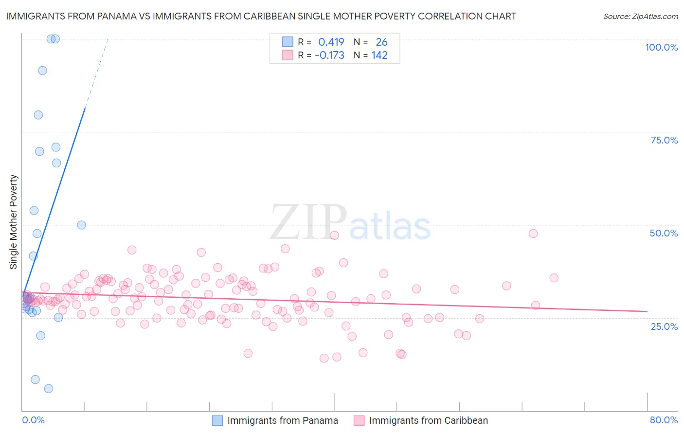 Immigrants from Panama vs Immigrants from Caribbean Single Mother Poverty
