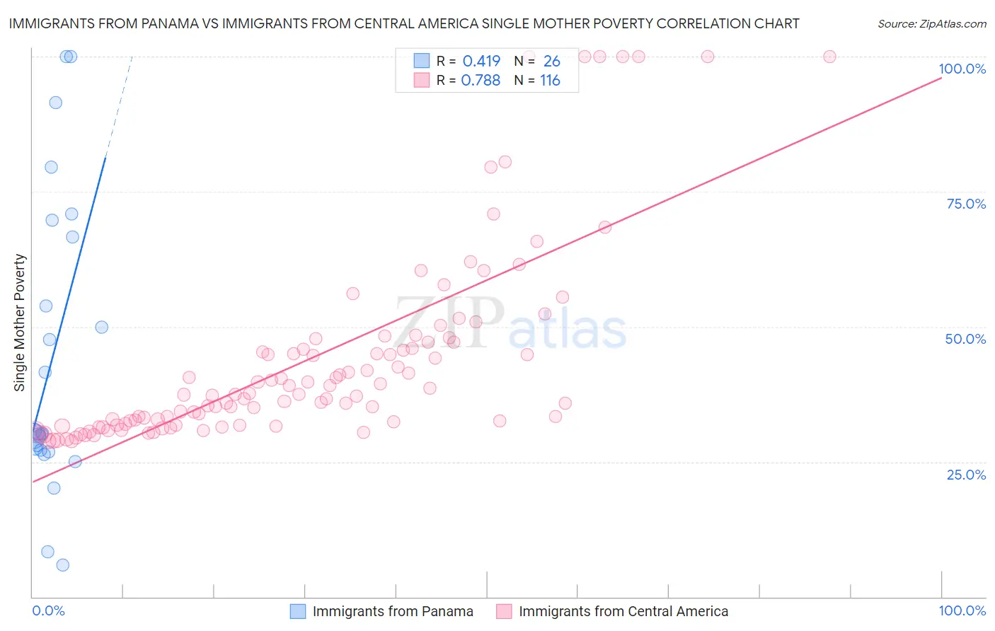 Immigrants from Panama vs Immigrants from Central America Single Mother Poverty