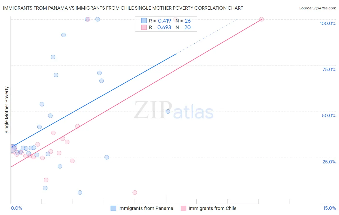 Immigrants from Panama vs Immigrants from Chile Single Mother Poverty