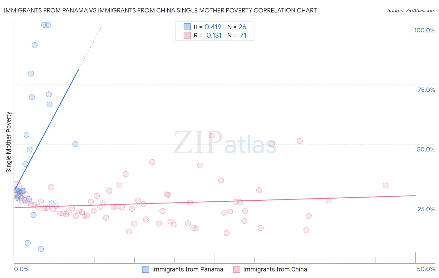 Immigrants from Panama vs Immigrants from China Single Mother Poverty