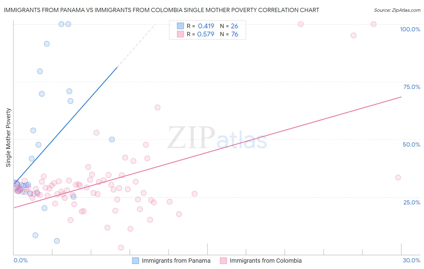 Immigrants from Panama vs Immigrants from Colombia Single Mother Poverty