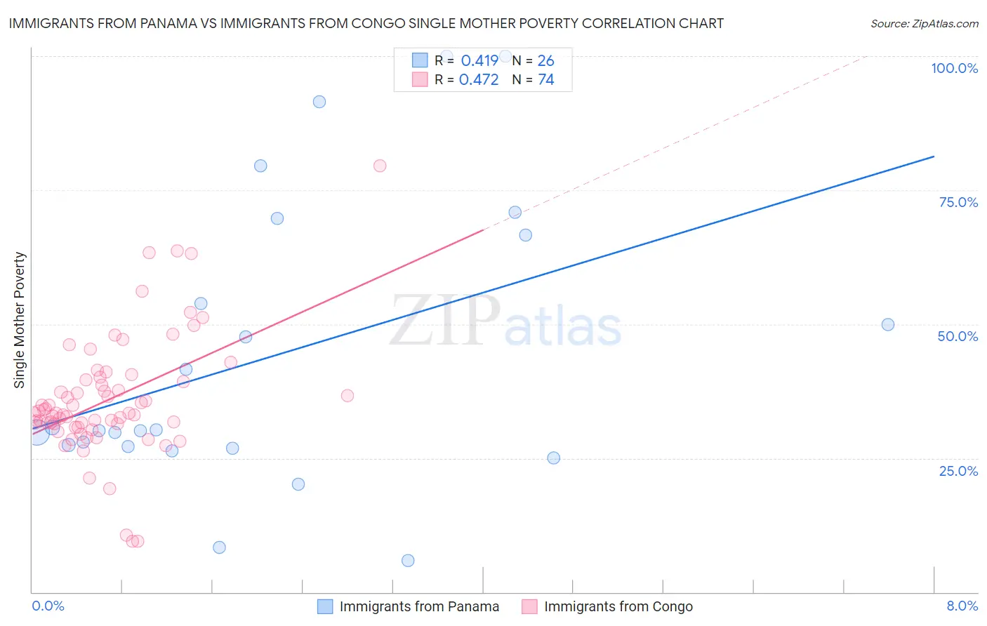 Immigrants from Panama vs Immigrants from Congo Single Mother Poverty