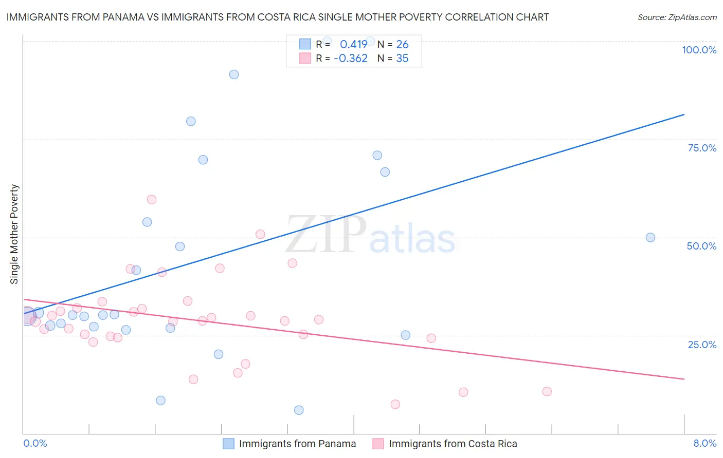 Immigrants from Panama vs Immigrants from Costa Rica Single Mother Poverty
