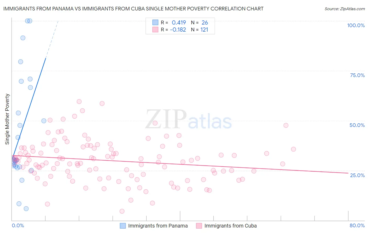 Immigrants from Panama vs Immigrants from Cuba Single Mother Poverty