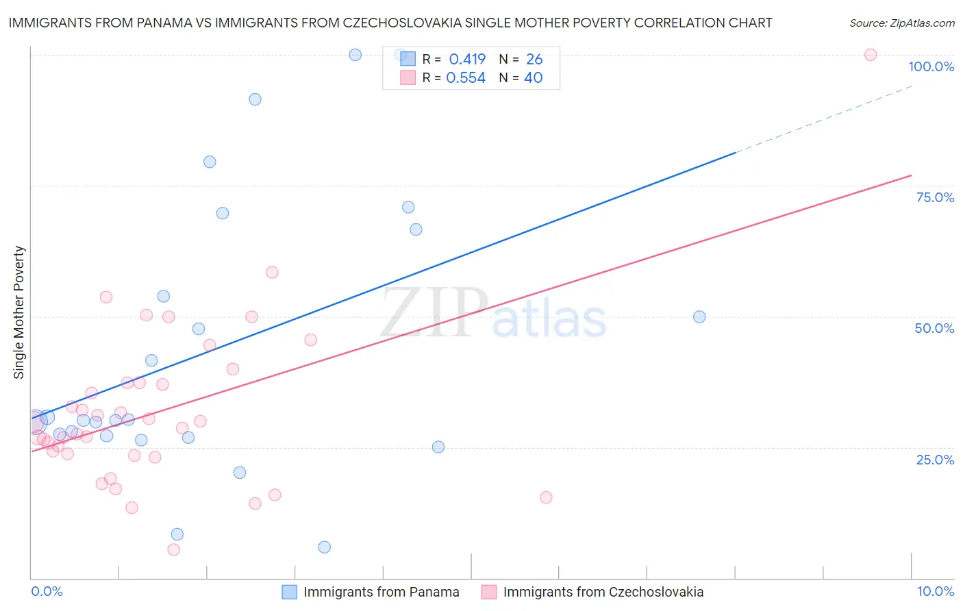 Immigrants from Panama vs Immigrants from Czechoslovakia Single Mother Poverty