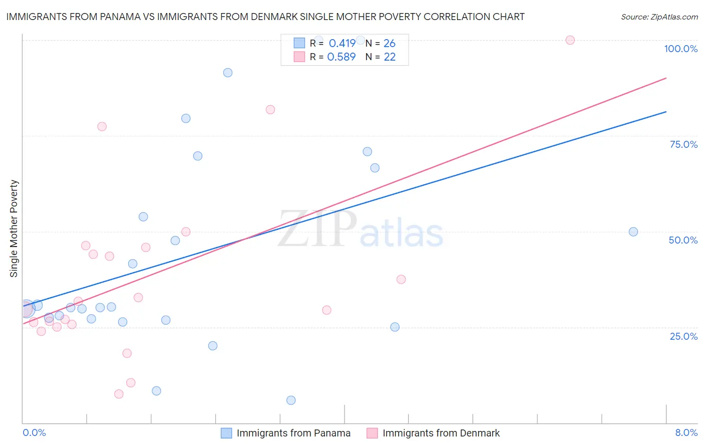 Immigrants from Panama vs Immigrants from Denmark Single Mother Poverty