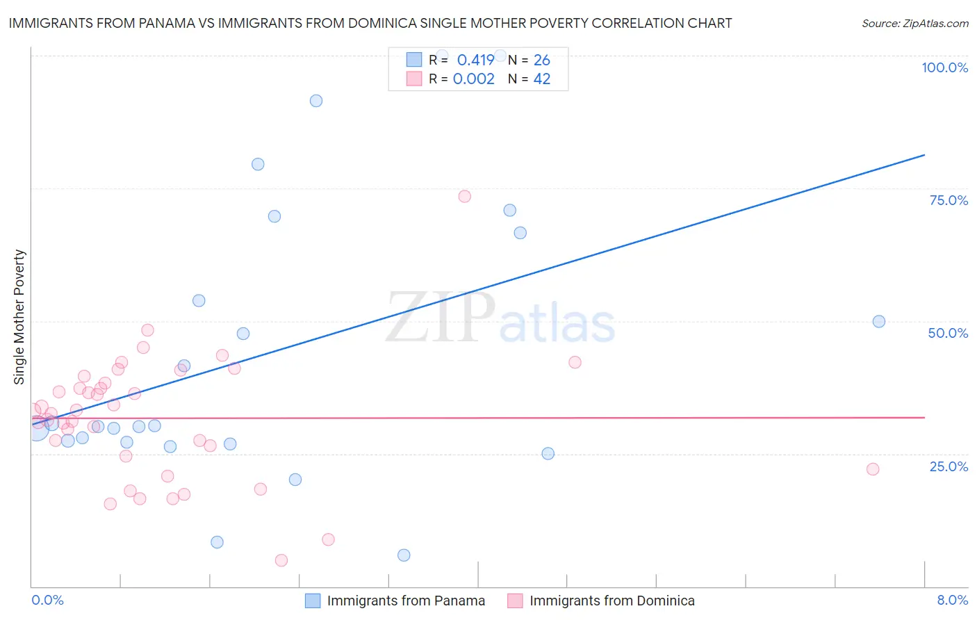 Immigrants from Panama vs Immigrants from Dominica Single Mother Poverty