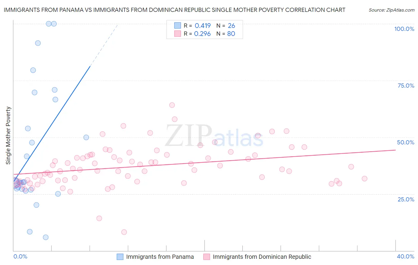 Immigrants from Panama vs Immigrants from Dominican Republic Single Mother Poverty