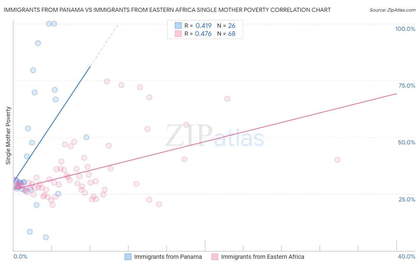 Immigrants from Panama vs Immigrants from Eastern Africa Single Mother Poverty