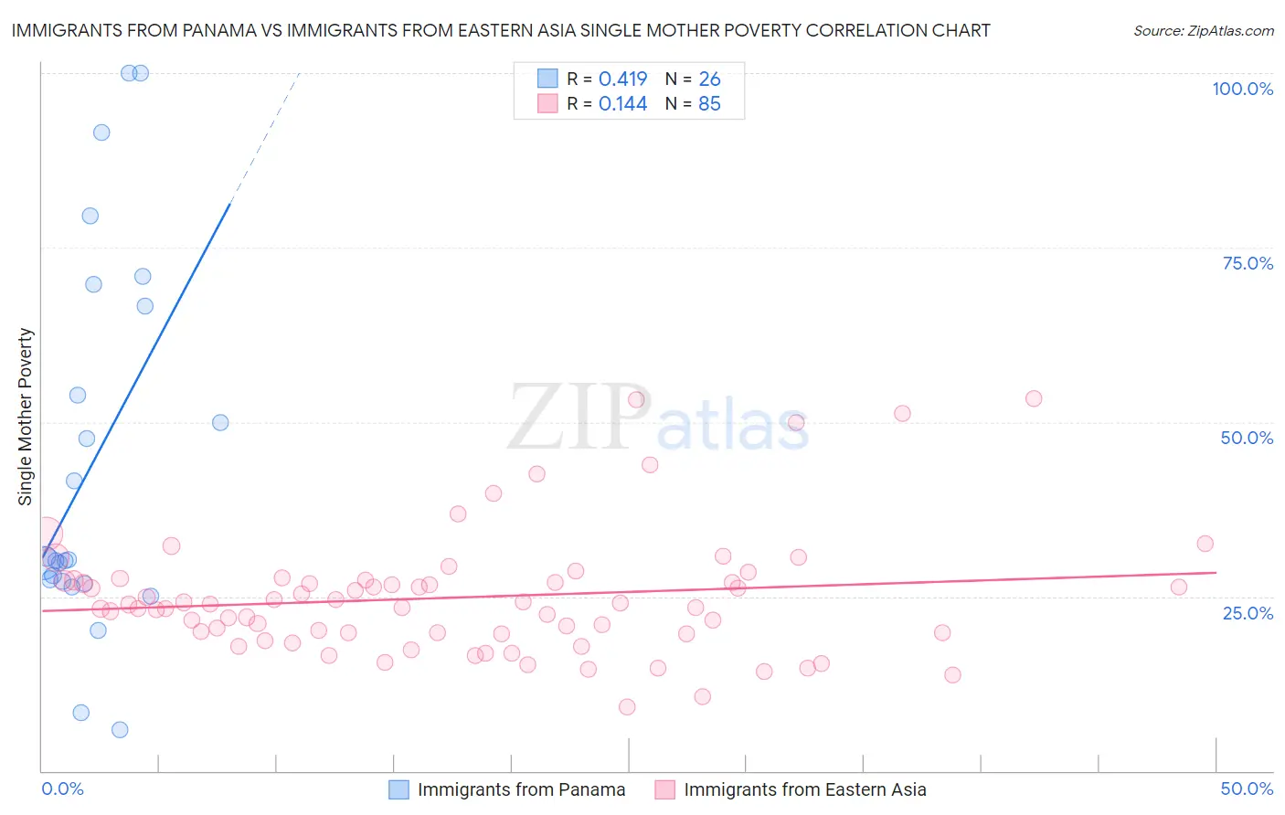 Immigrants from Panama vs Immigrants from Eastern Asia Single Mother Poverty