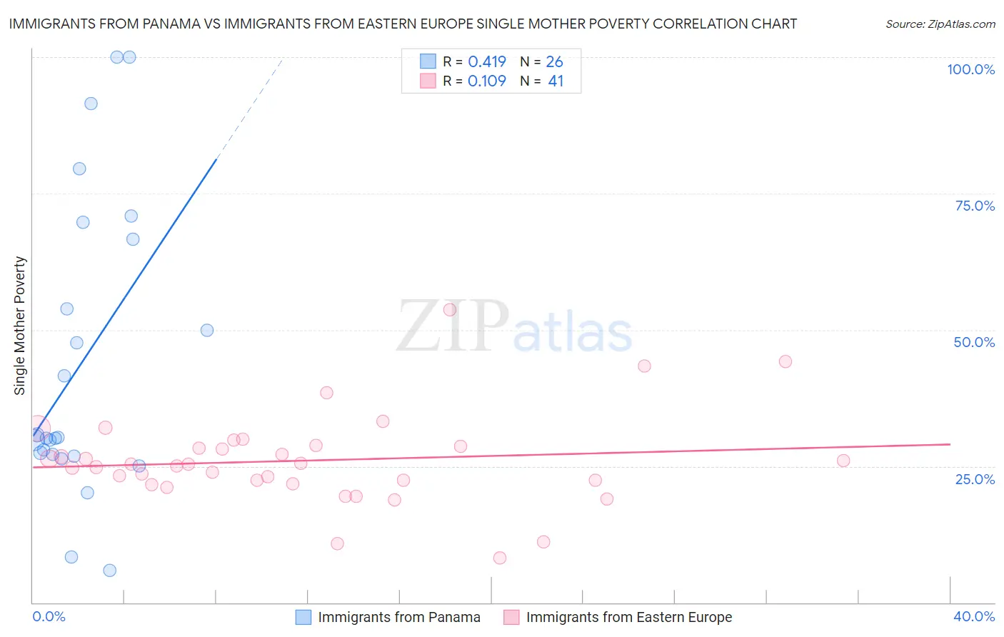 Immigrants from Panama vs Immigrants from Eastern Europe Single Mother Poverty