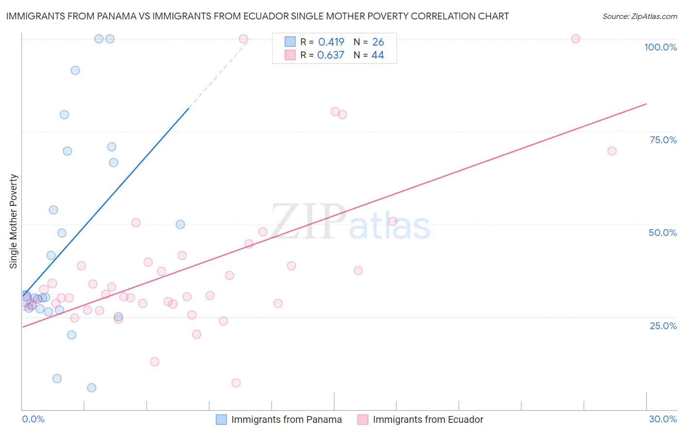 Immigrants from Panama vs Immigrants from Ecuador Single Mother Poverty