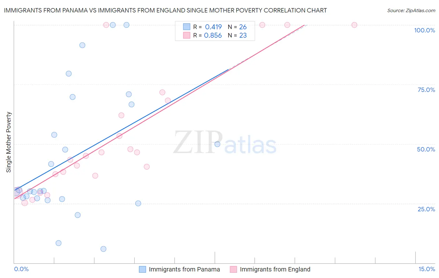 Immigrants from Panama vs Immigrants from England Single Mother Poverty