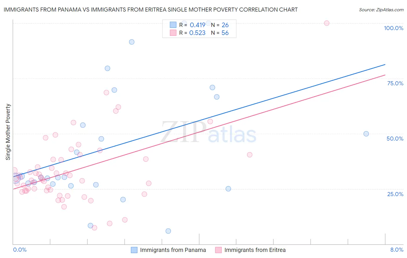 Immigrants from Panama vs Immigrants from Eritrea Single Mother Poverty
