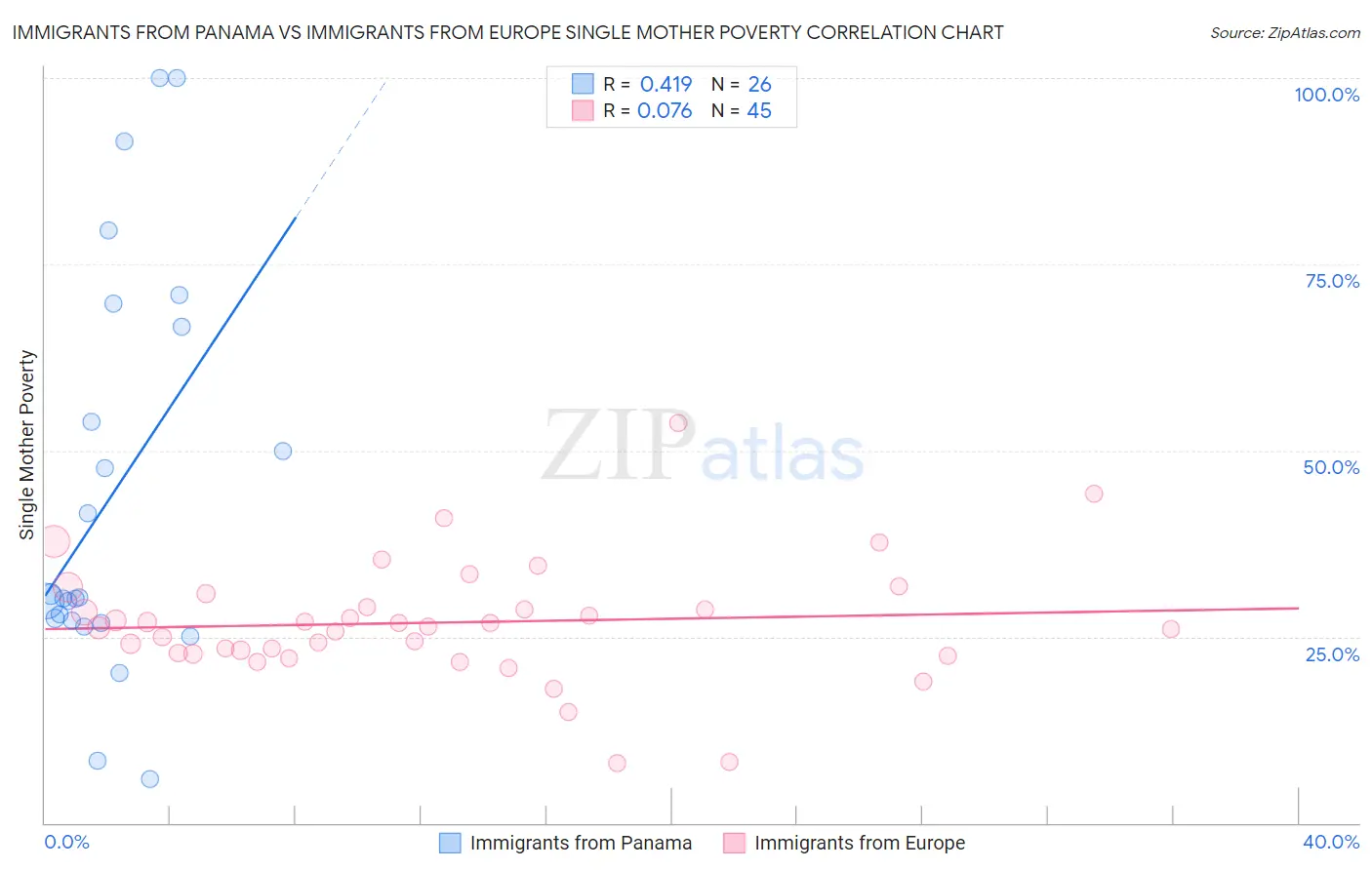 Immigrants from Panama vs Immigrants from Europe Single Mother Poverty