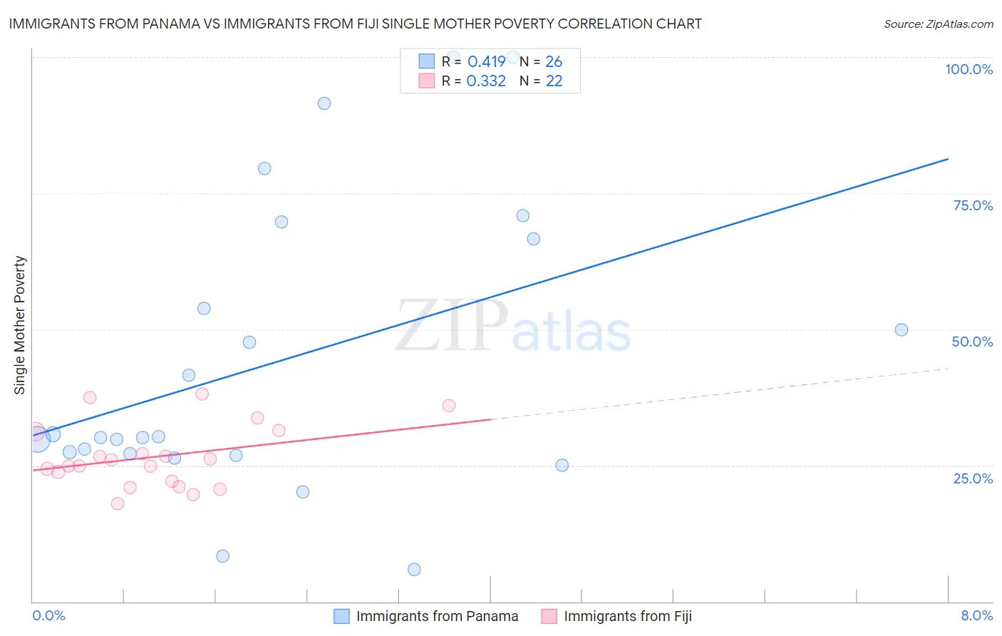 Immigrants from Panama vs Immigrants from Fiji Single Mother Poverty