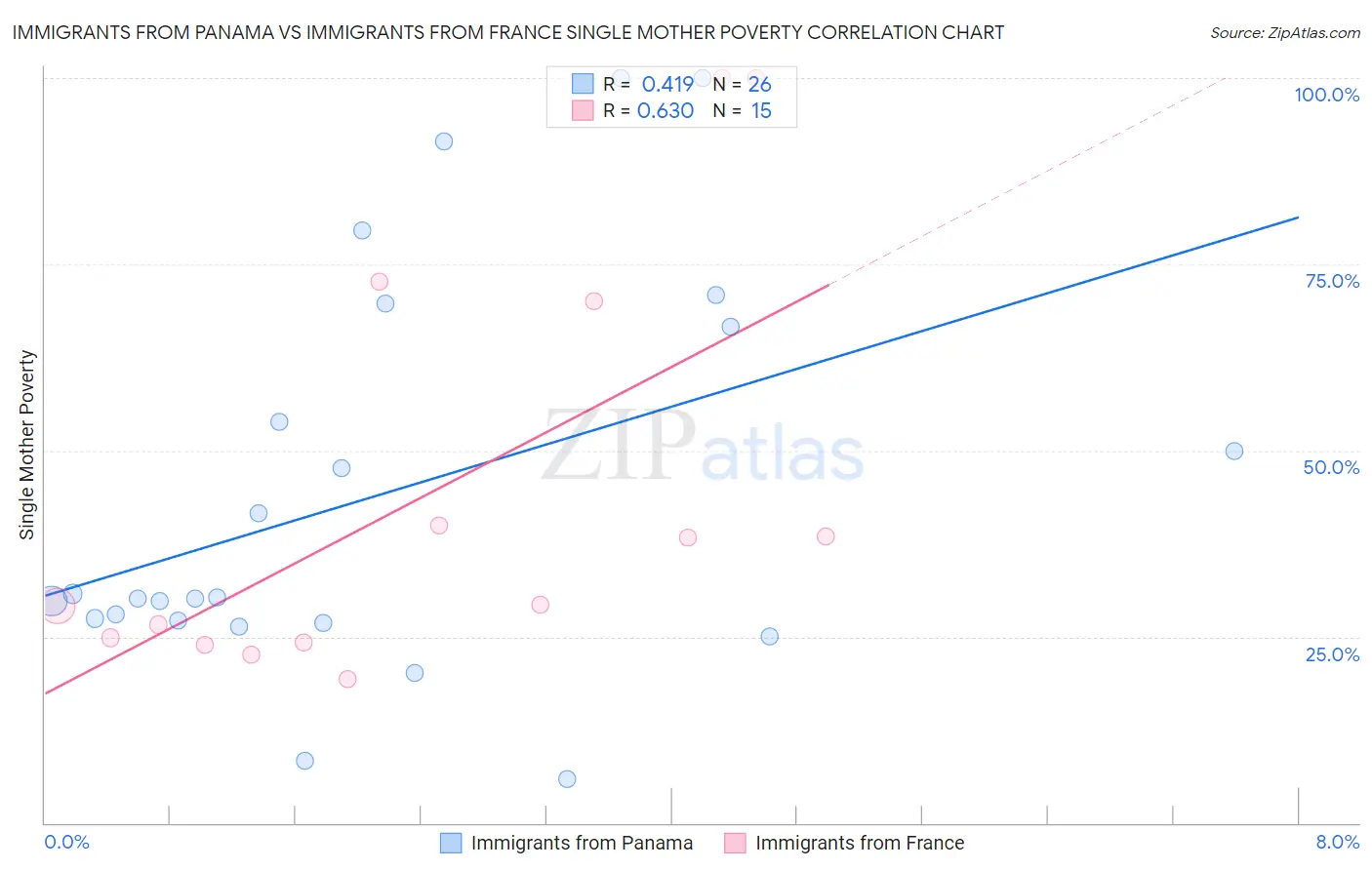 Immigrants from Panama vs Immigrants from France Single Mother Poverty