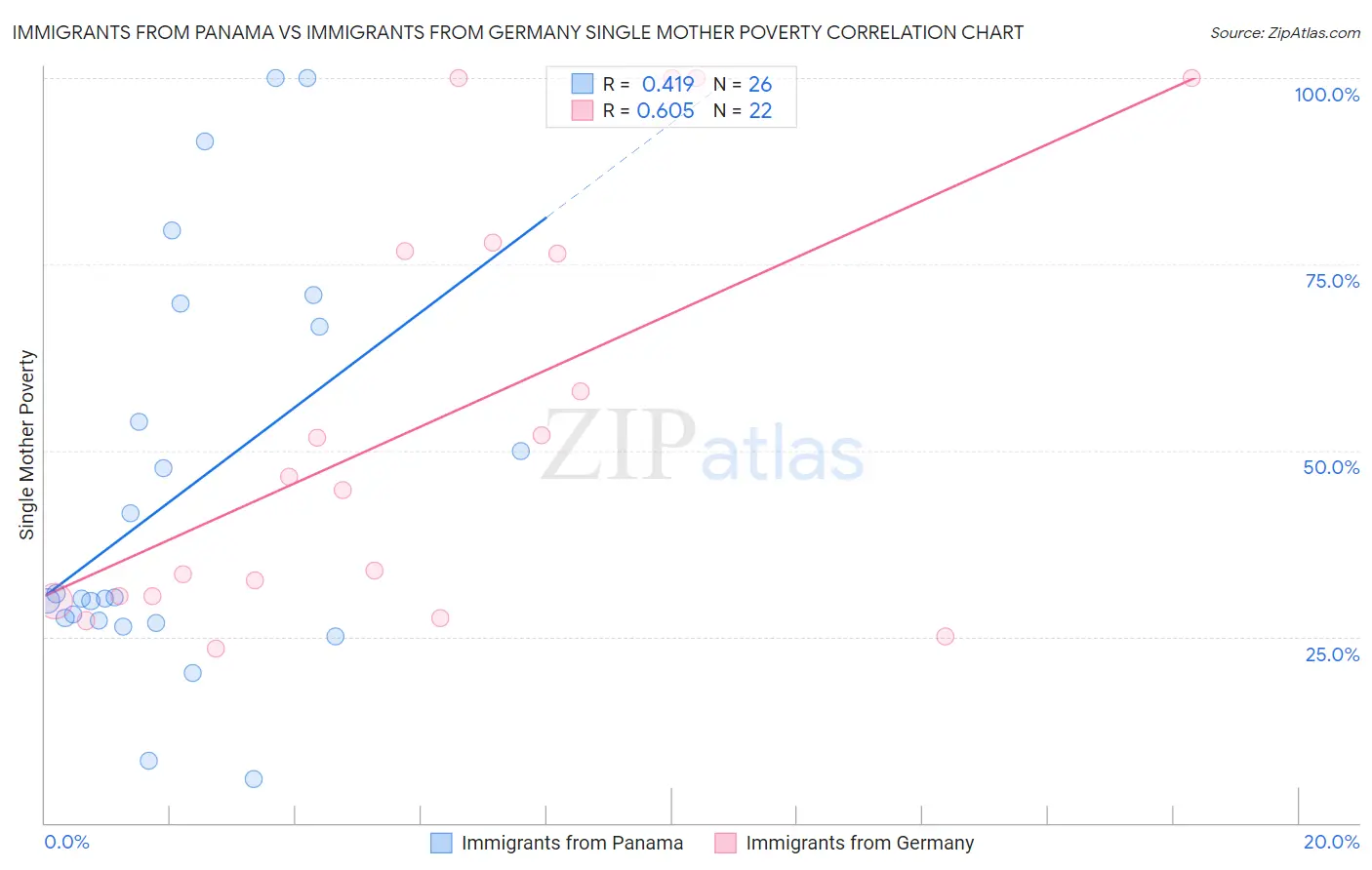 Immigrants from Panama vs Immigrants from Germany Single Mother Poverty
