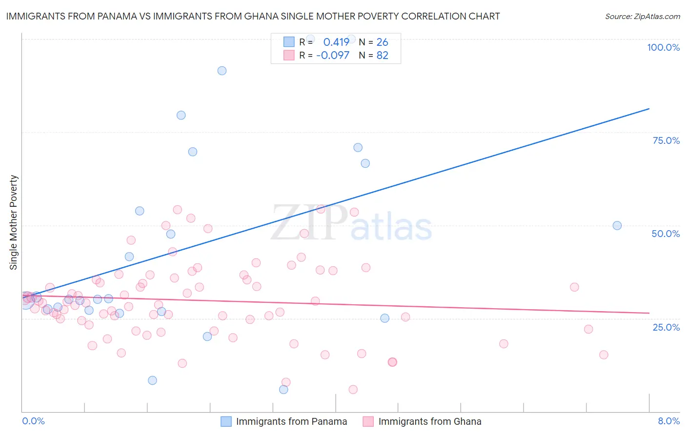 Immigrants from Panama vs Immigrants from Ghana Single Mother Poverty
