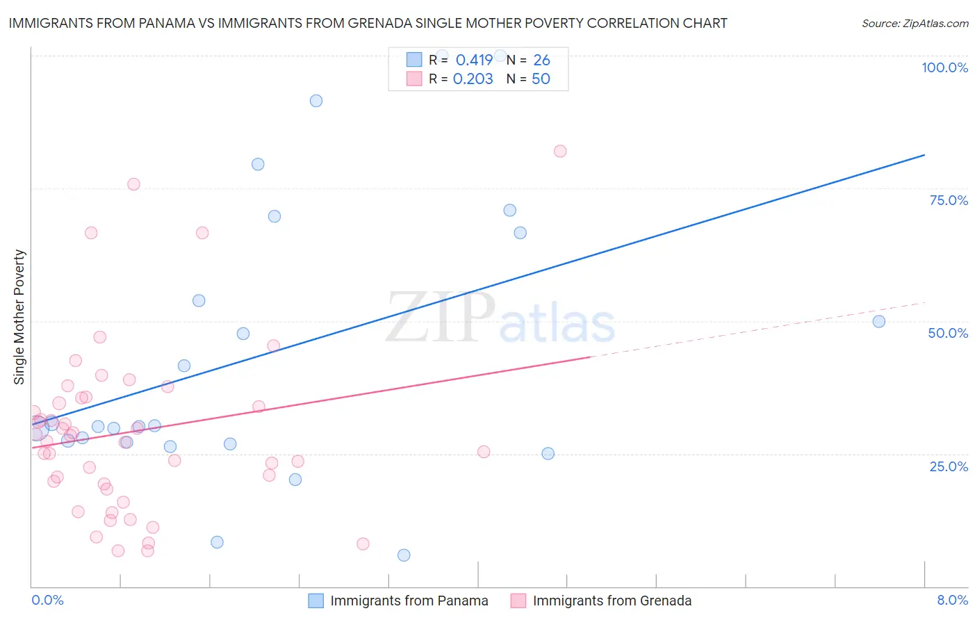 Immigrants from Panama vs Immigrants from Grenada Single Mother Poverty