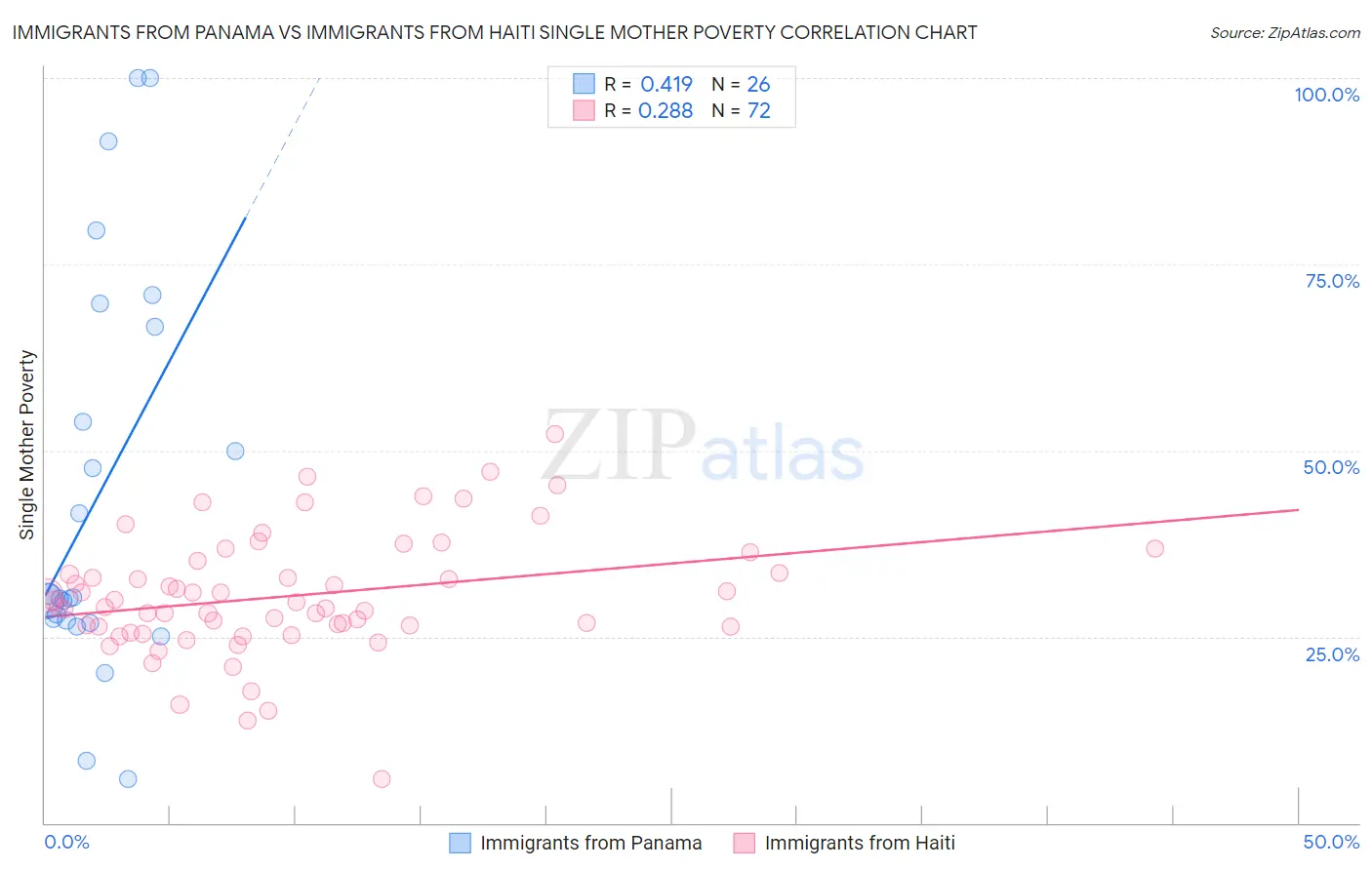 Immigrants from Panama vs Immigrants from Haiti Single Mother Poverty