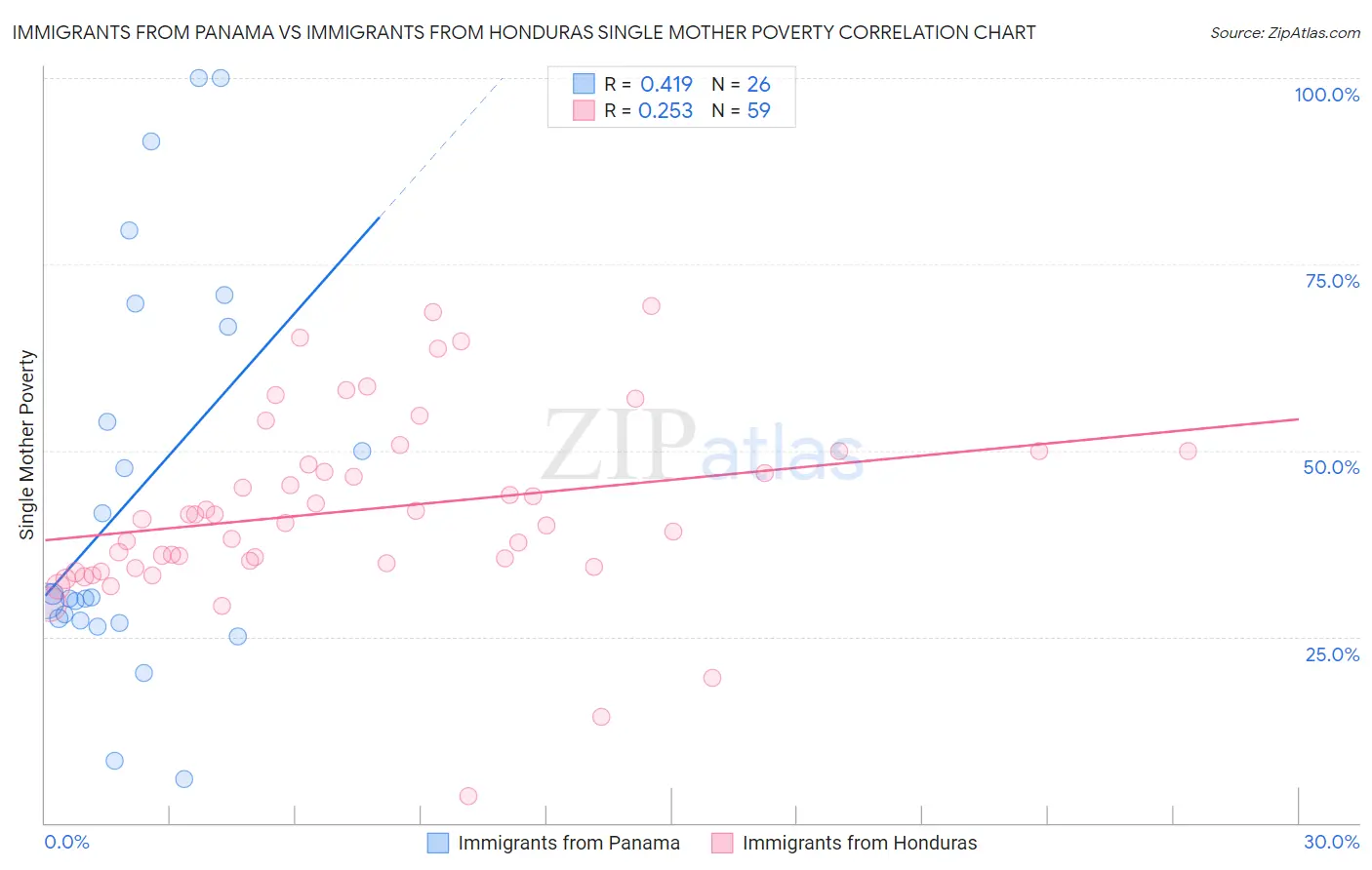 Immigrants from Panama vs Immigrants from Honduras Single Mother Poverty