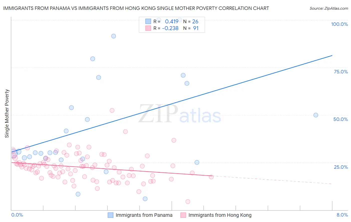 Immigrants from Panama vs Immigrants from Hong Kong Single Mother Poverty