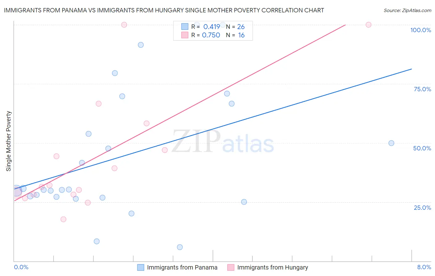 Immigrants from Panama vs Immigrants from Hungary Single Mother Poverty