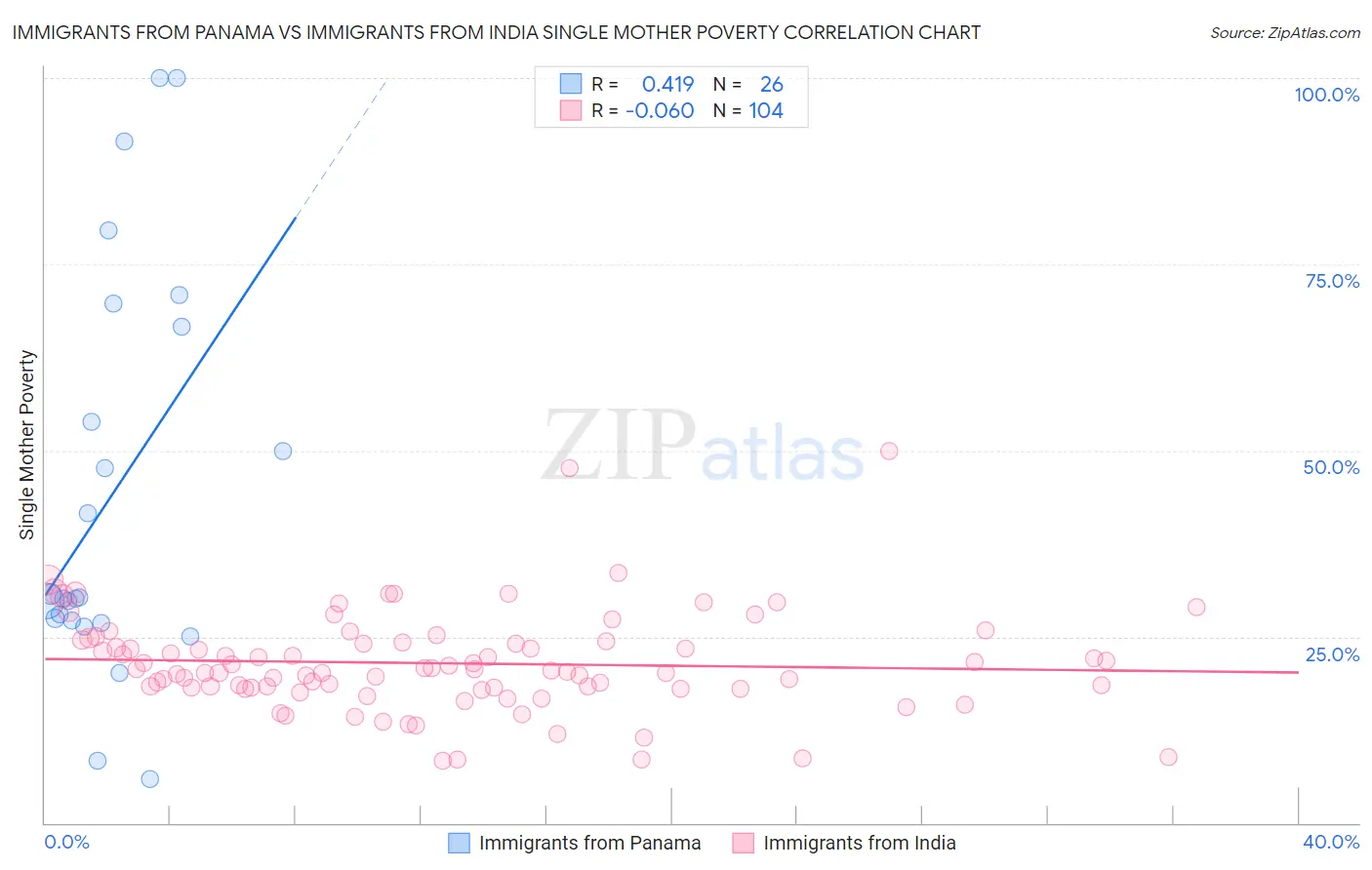 Immigrants from Panama vs Immigrants from India Single Mother Poverty