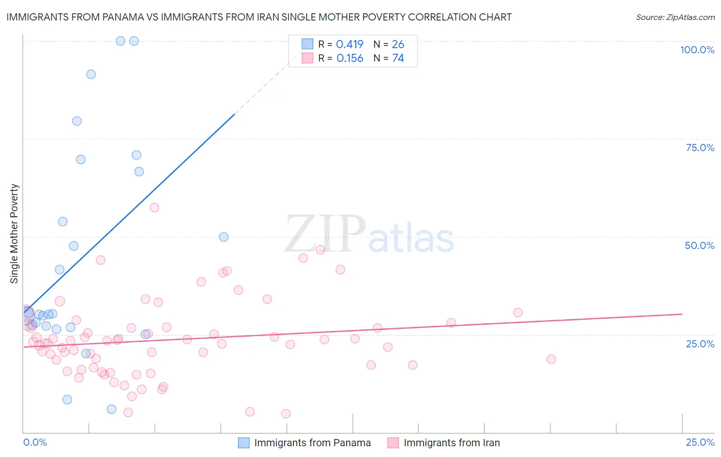Immigrants from Panama vs Immigrants from Iran Single Mother Poverty