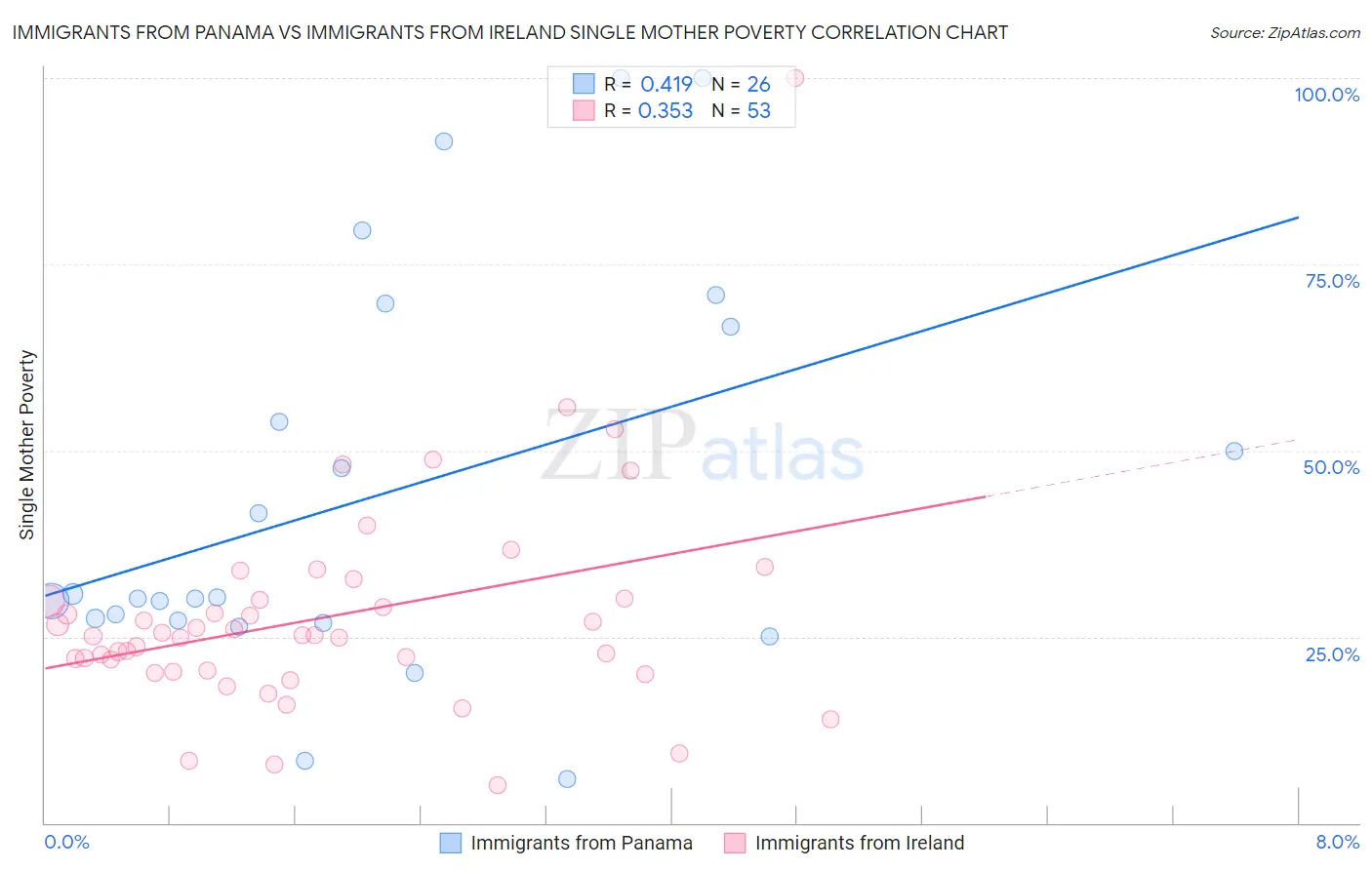 Immigrants from Panama vs Immigrants from Ireland Single Mother Poverty