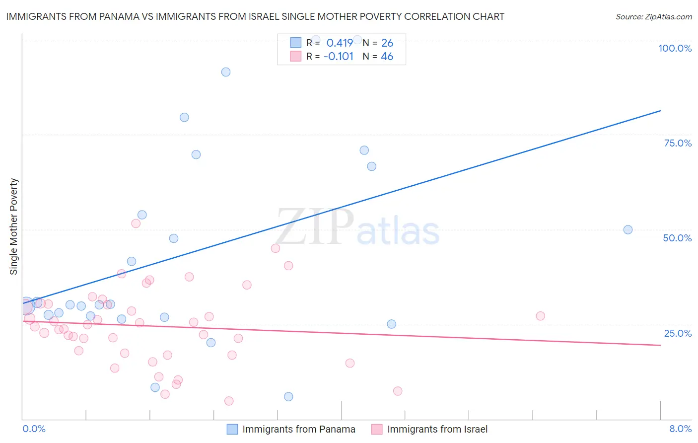 Immigrants from Panama vs Immigrants from Israel Single Mother Poverty