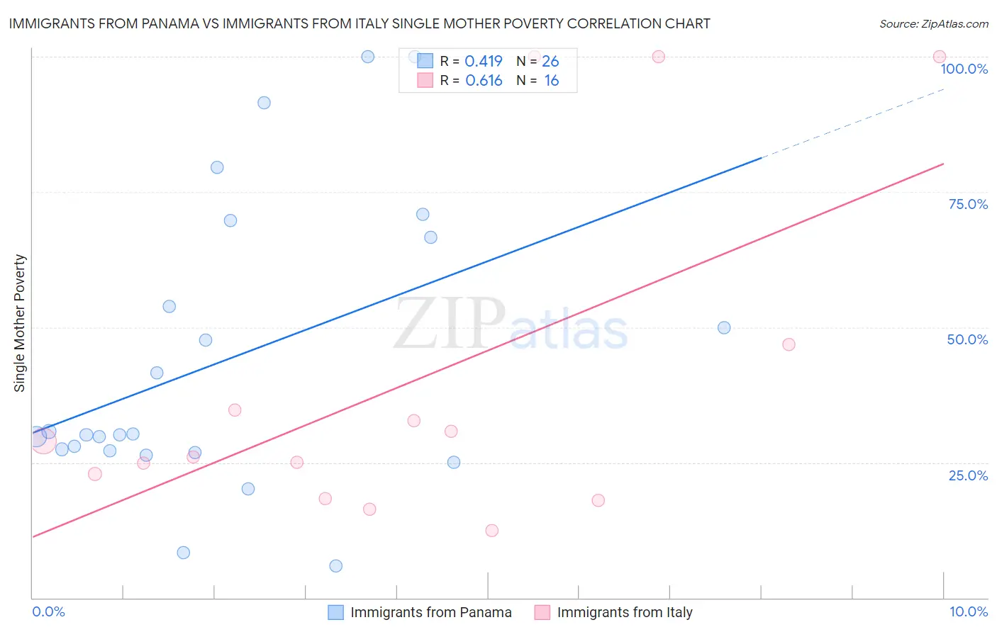 Immigrants from Panama vs Immigrants from Italy Single Mother Poverty