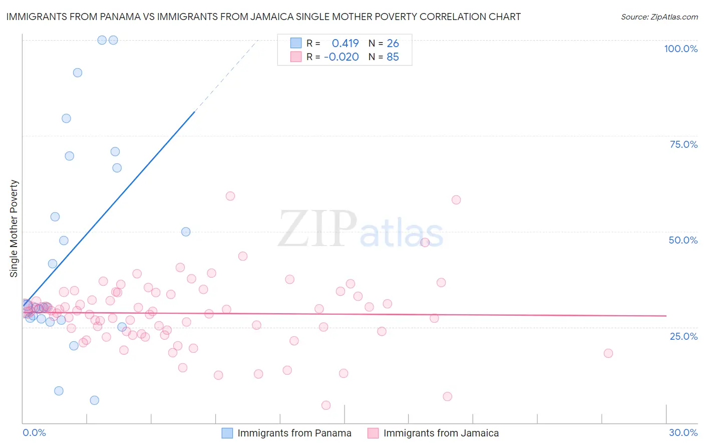 Immigrants from Panama vs Immigrants from Jamaica Single Mother Poverty