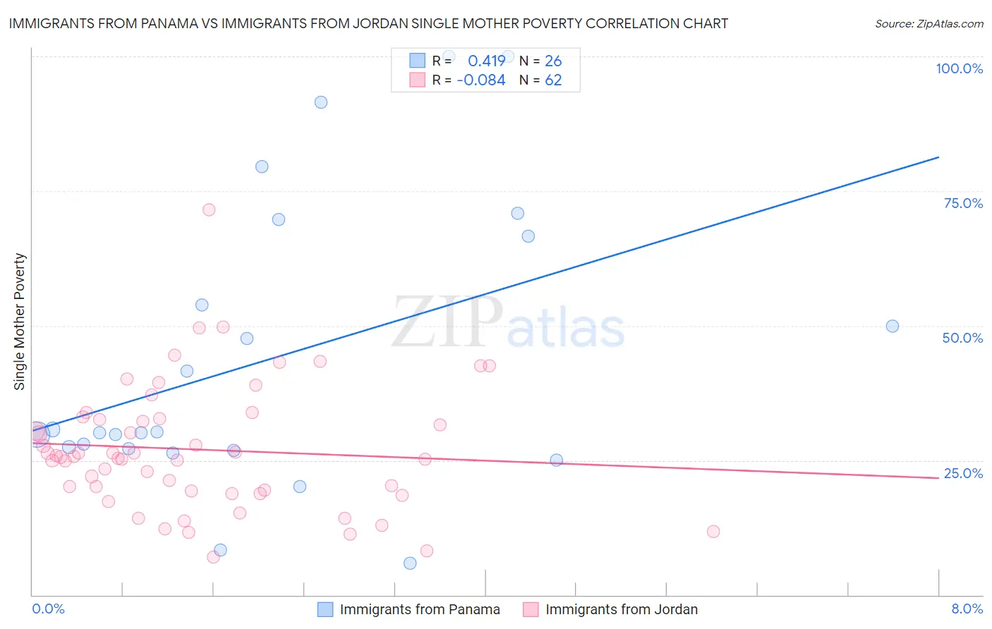 Immigrants from Panama vs Immigrants from Jordan Single Mother Poverty