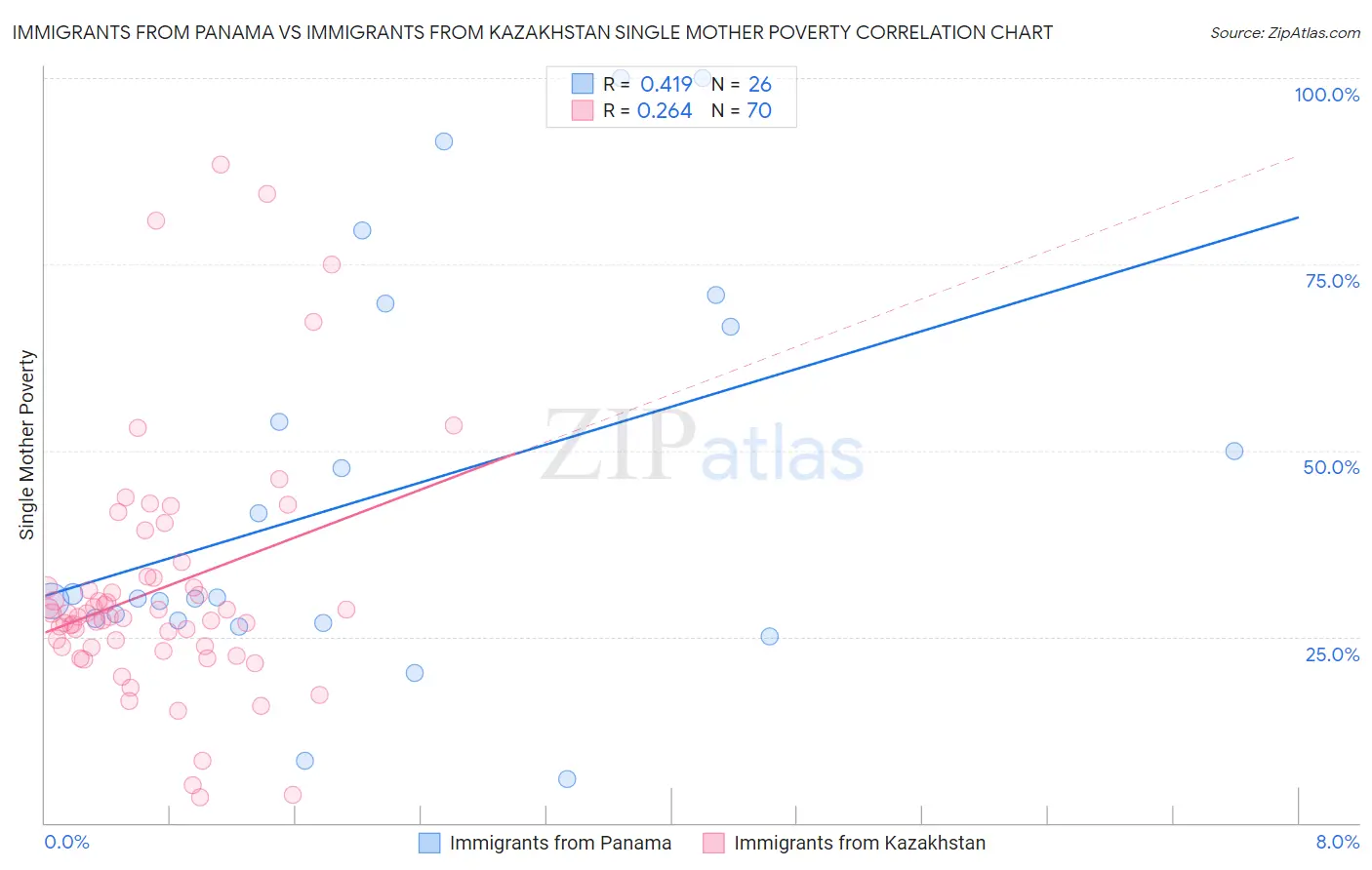 Immigrants from Panama vs Immigrants from Kazakhstan Single Mother Poverty