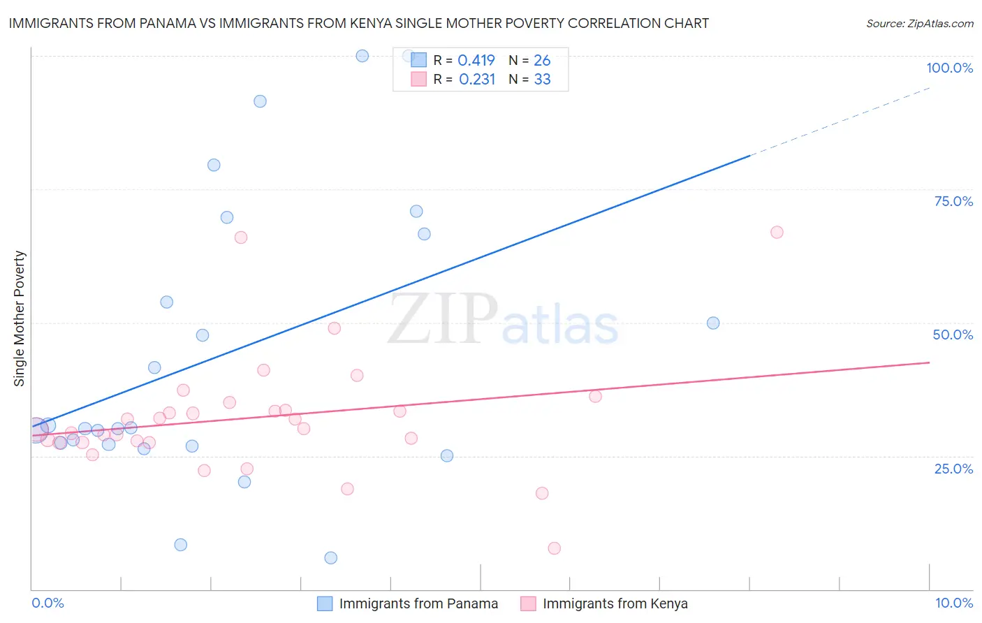 Immigrants from Panama vs Immigrants from Kenya Single Mother Poverty