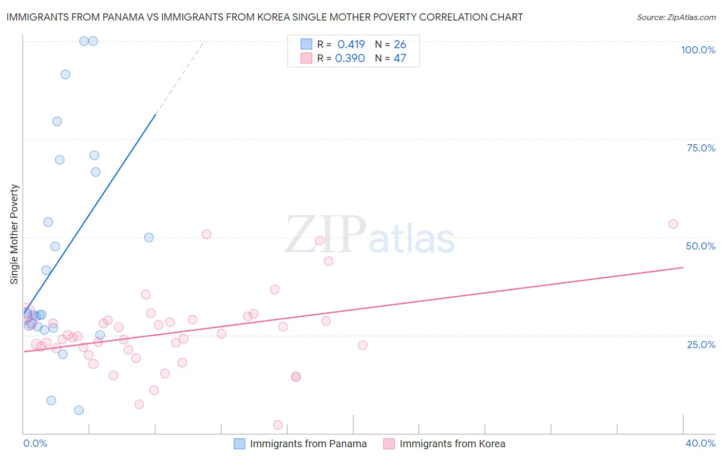 Immigrants from Panama vs Immigrants from Korea Single Mother Poverty