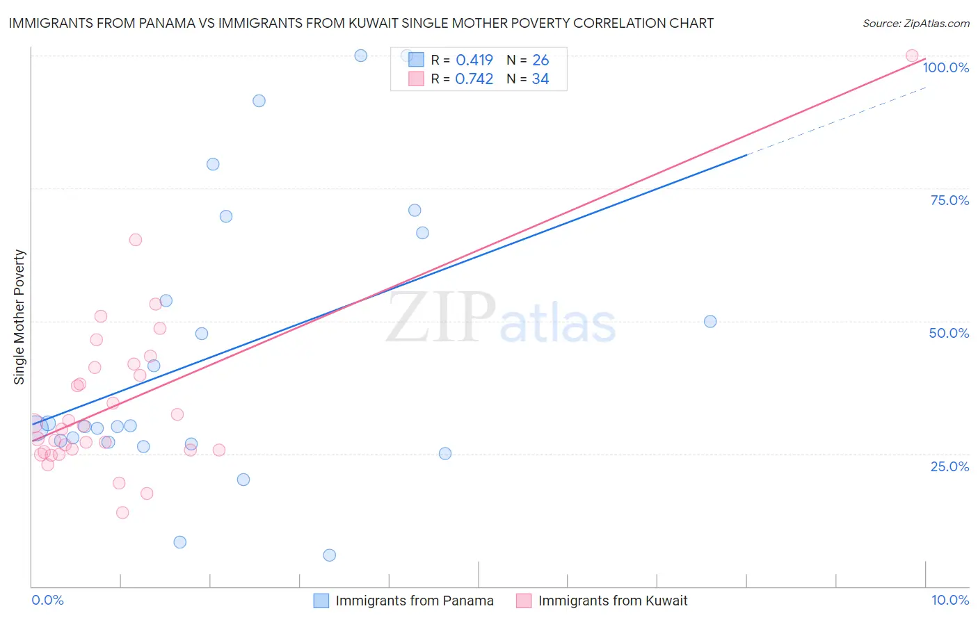 Immigrants from Panama vs Immigrants from Kuwait Single Mother Poverty
