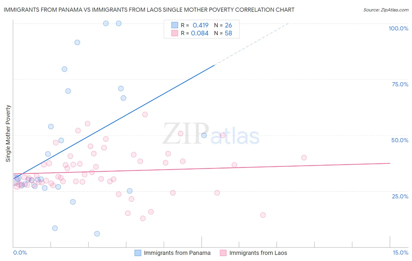 Immigrants from Panama vs Immigrants from Laos Single Mother Poverty