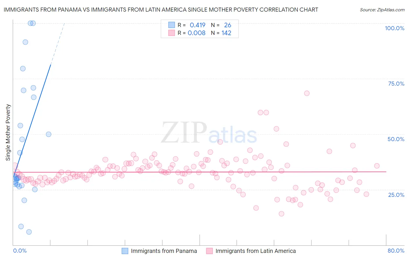 Immigrants from Panama vs Immigrants from Latin America Single Mother Poverty