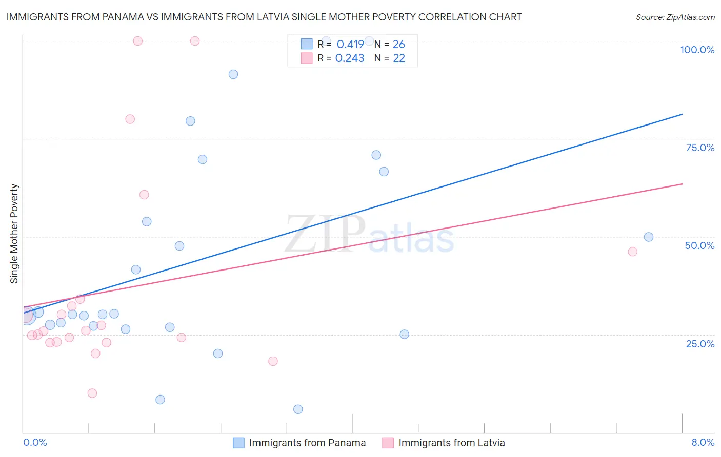 Immigrants from Panama vs Immigrants from Latvia Single Mother Poverty
