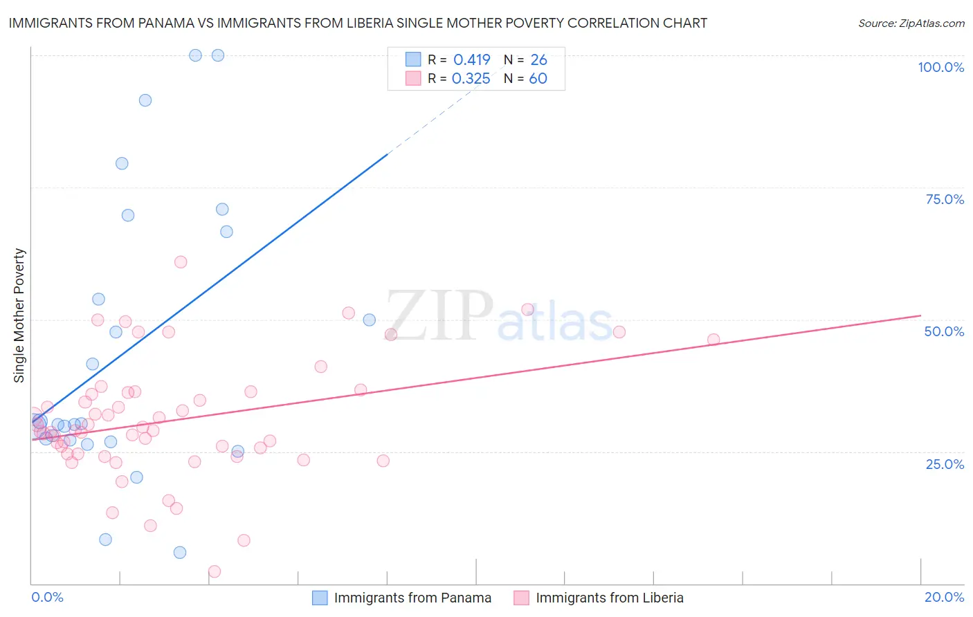Immigrants from Panama vs Immigrants from Liberia Single Mother Poverty