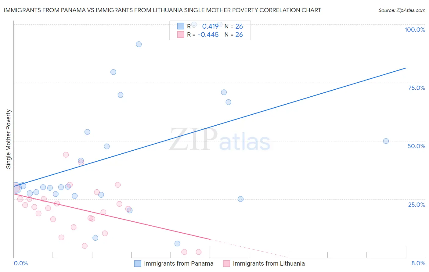 Immigrants from Panama vs Immigrants from Lithuania Single Mother Poverty